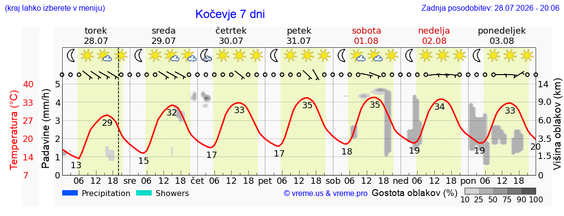 Vreme 7 dni