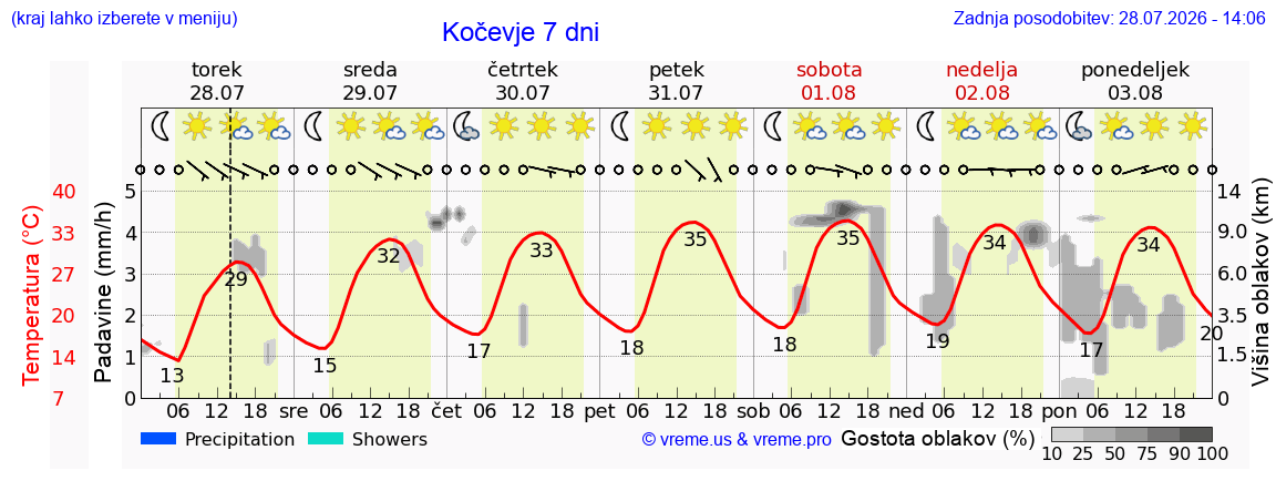 Vreme 7 dni