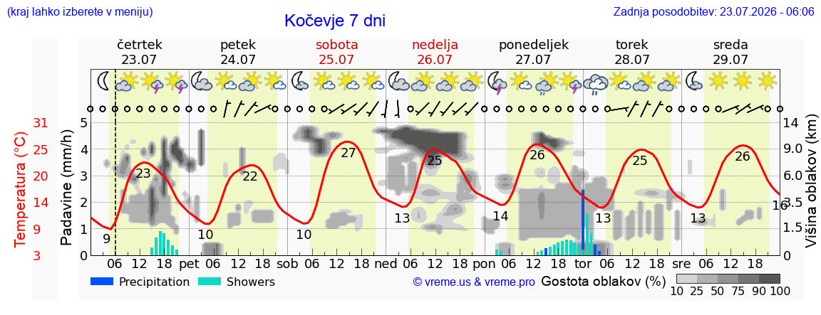 Wetter 7 Tage