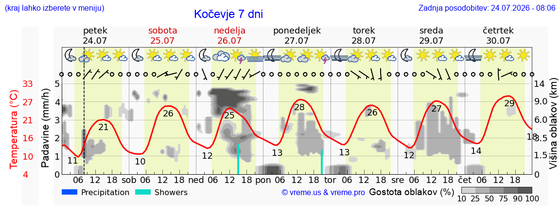Wetter 7 Tage