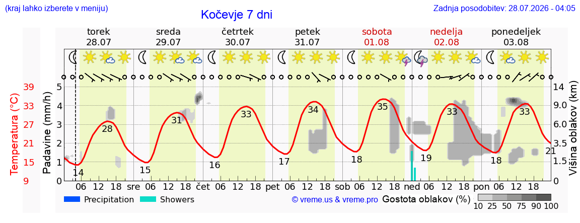 Vreme 7 dni