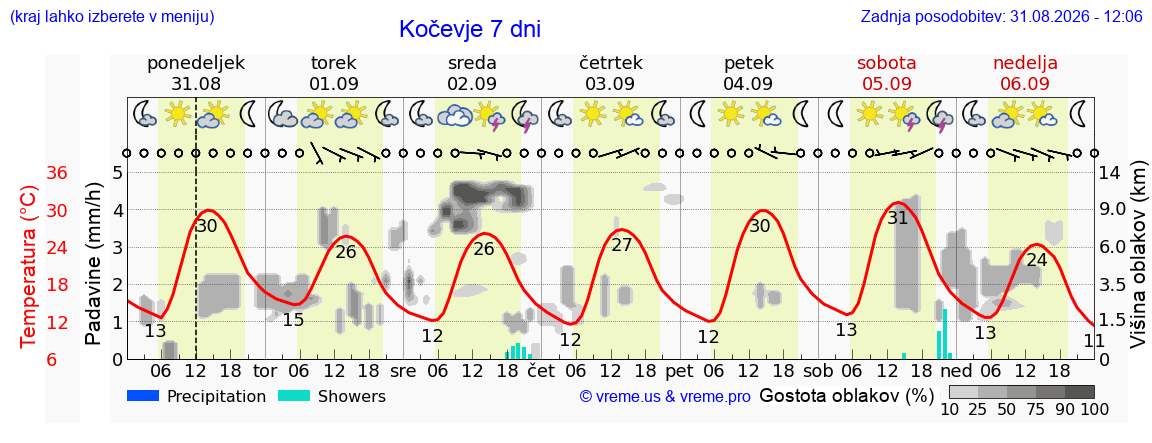 Vreme 7 dni
