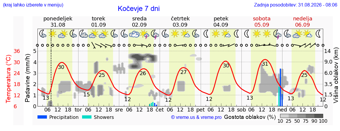 Vreme 7 dni