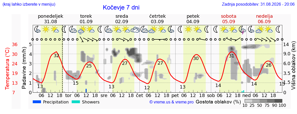 Vreme 7 dni