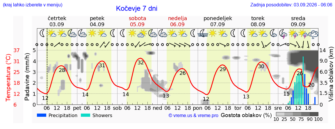 Wetter 7 Tage