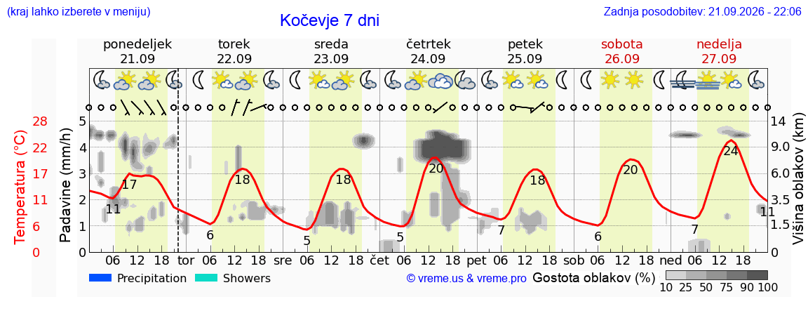 Wetter 7 Tage