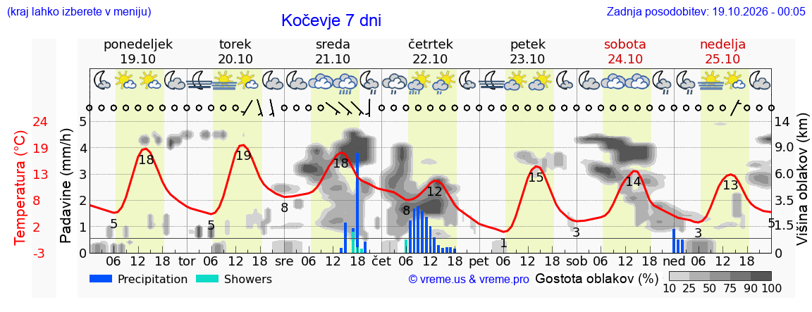 Wetter 7 Tage