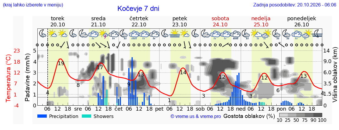 Wetter 7 Tage