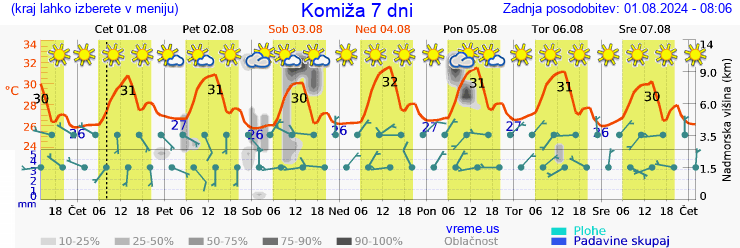 Vreme 7 dni