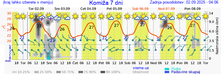 Vreme 7 dni
