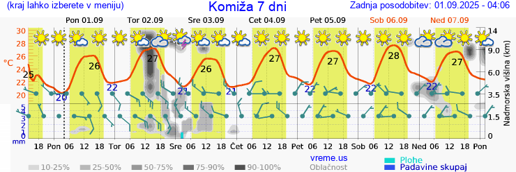 Vreme 7 dni