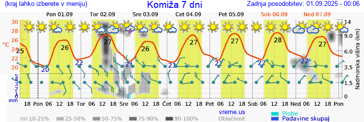 Vreme 7 dni