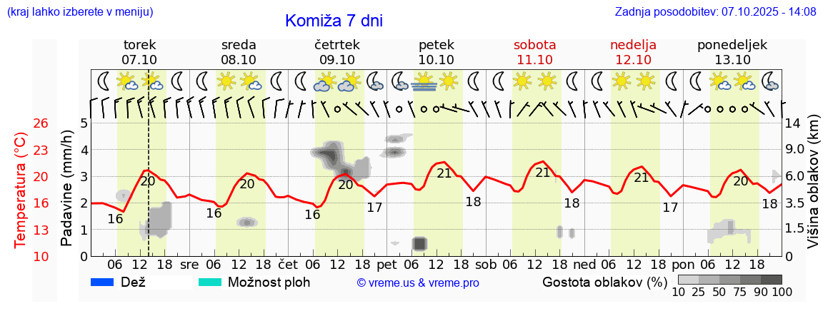 Vreme 7 dni