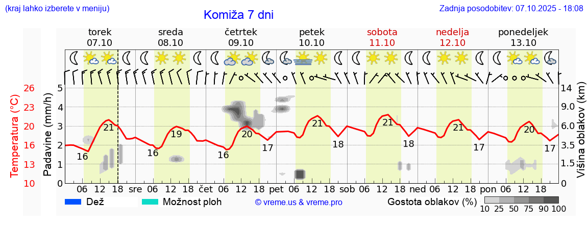 Vreme 7 dni