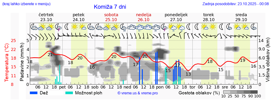 Vreme 7 dni