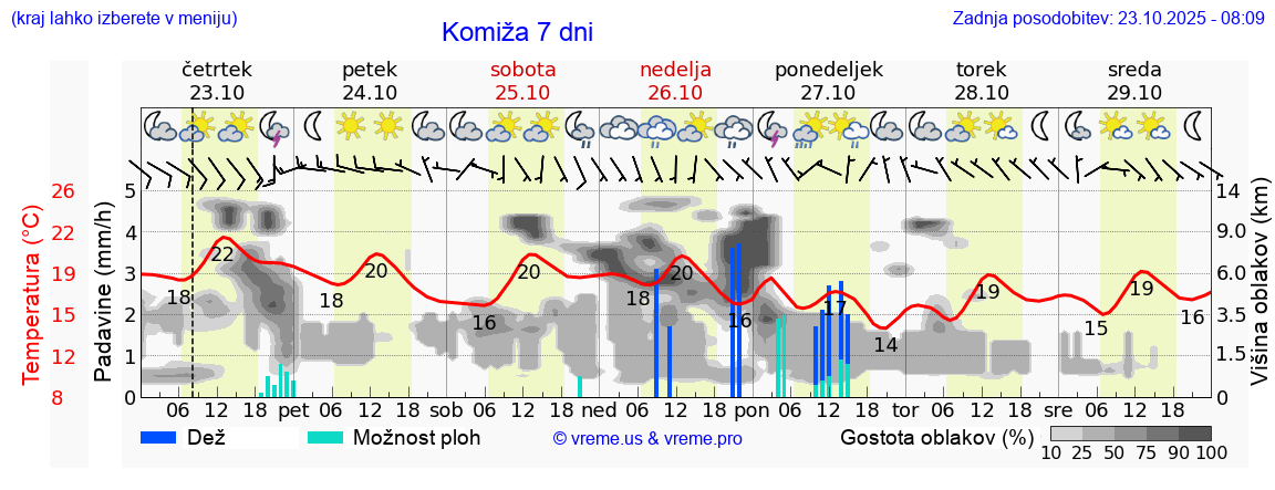 Vreme 7 dni