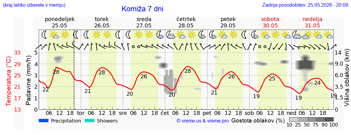 Wetter 7 Tage