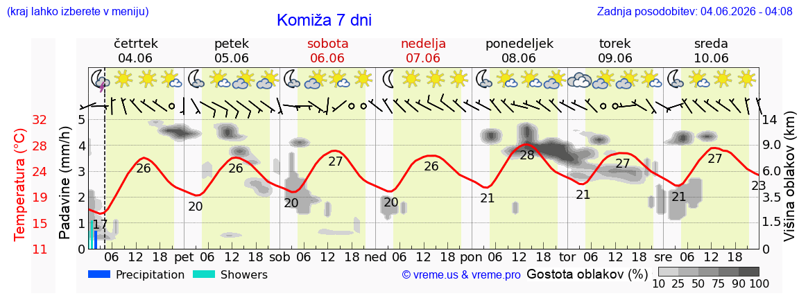 Wetter 7 Tage