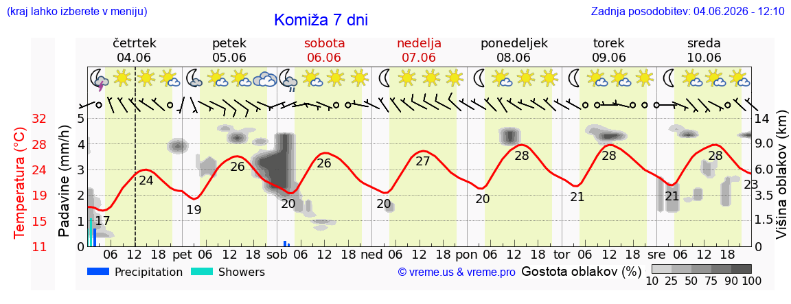 Wetter 7 Tage