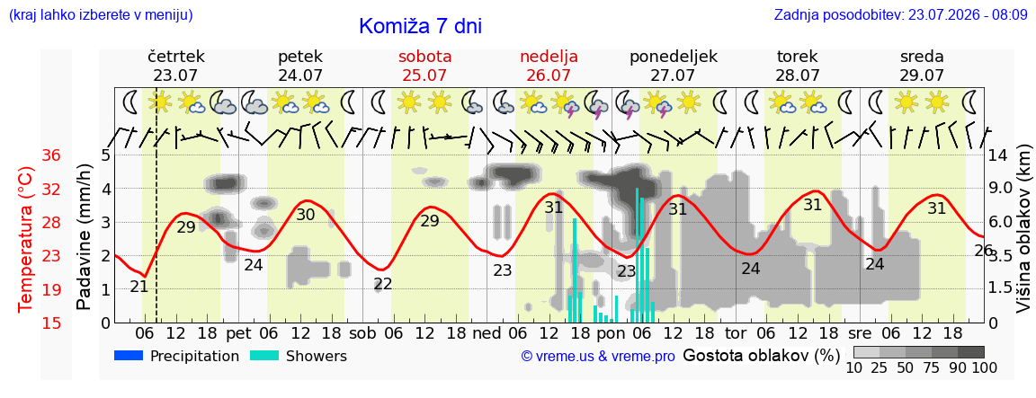 Vreme 7 dni