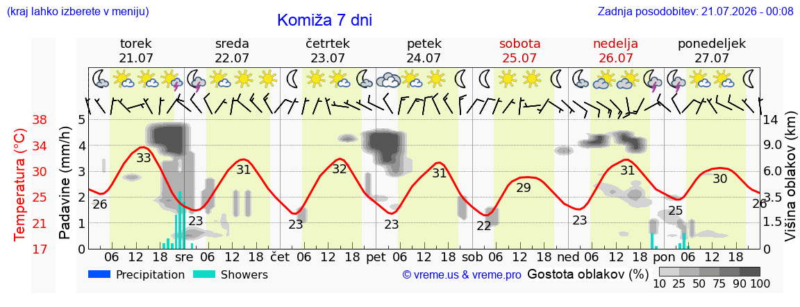 Vreme 7 dni