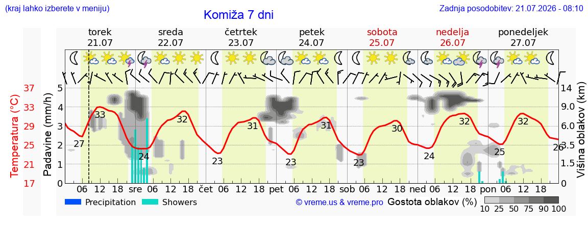 Vreme 7 dni