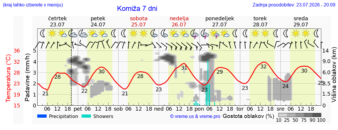 Vreme 7 dni