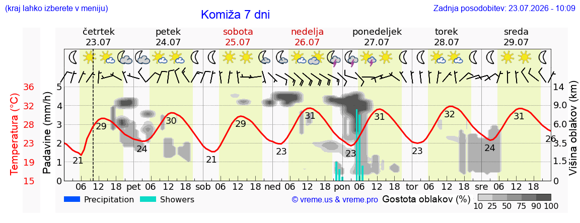 Vreme 7 dni