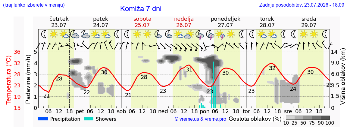 Vreme 7 dni