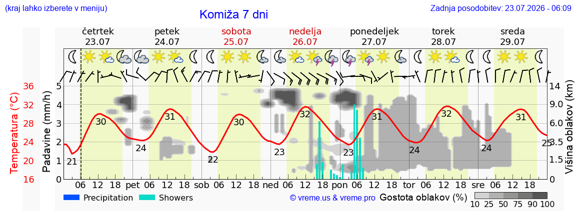 Vreme 7 dni
