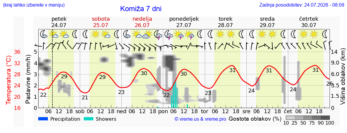 Vreme 7 dni