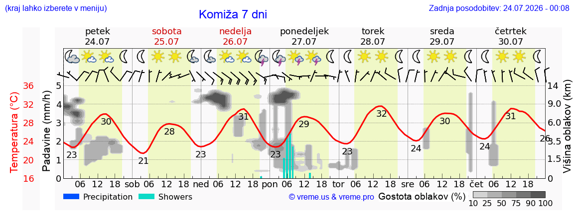 Vreme 7 dni