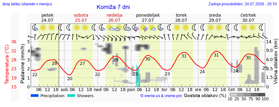 Vreme 7 dni