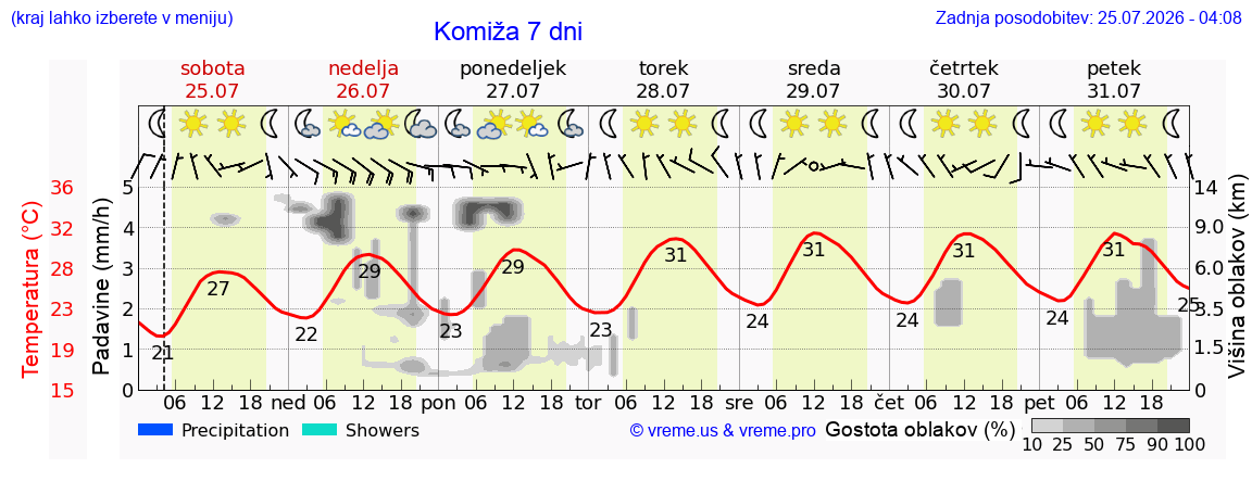 Vreme 7 dni