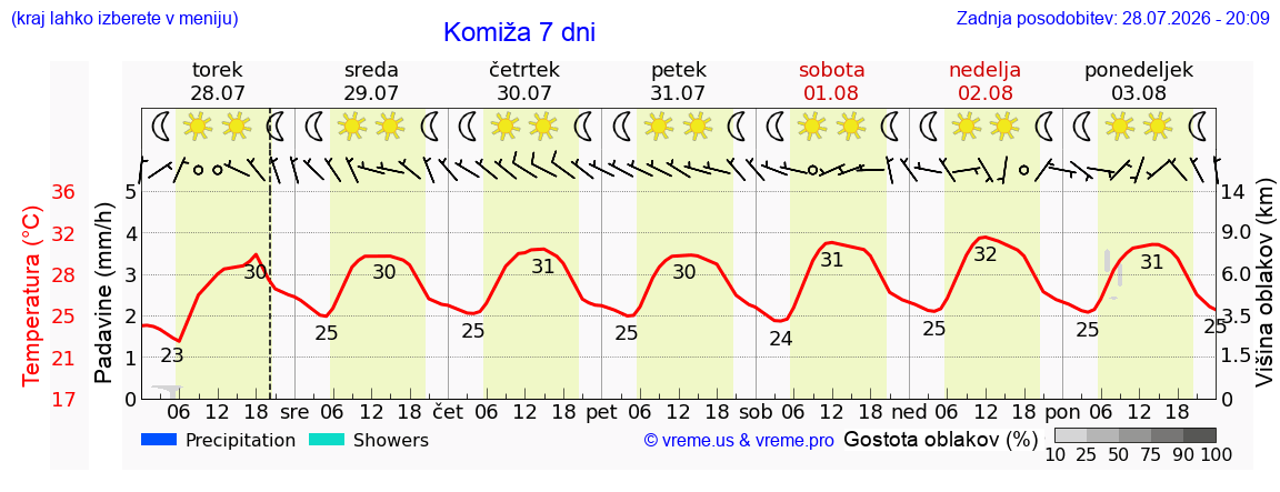 Vreme 7 dni