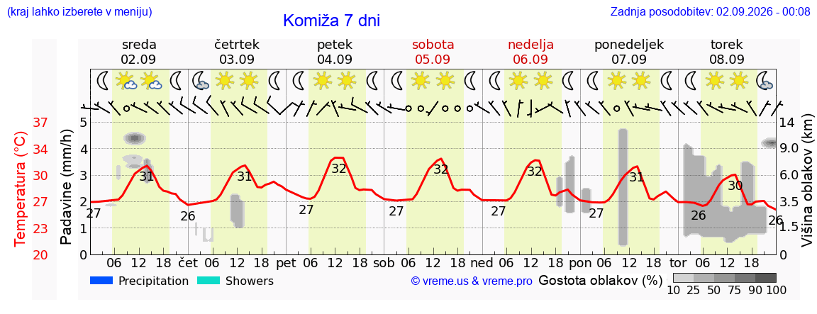 Vreme 7 dni