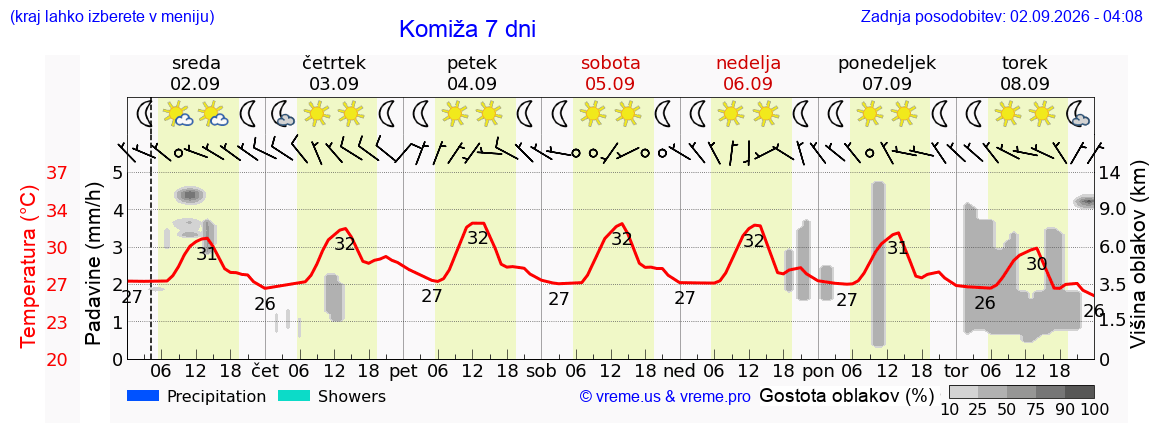 Vreme 7 dni