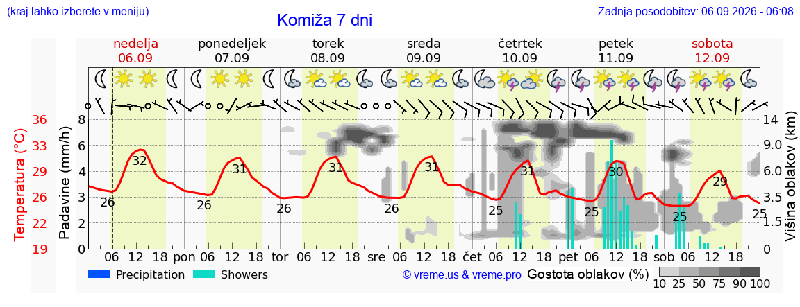Wetter 7 Tage