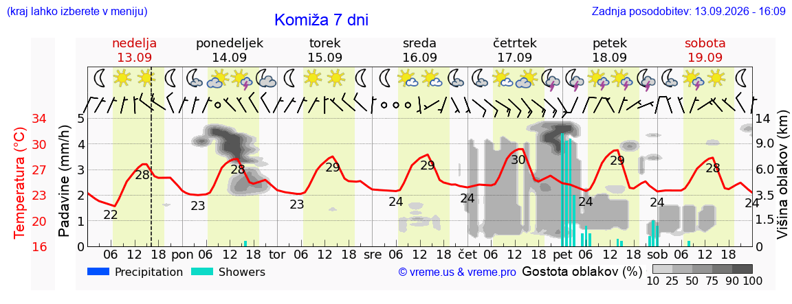 Wetter 7 Tage