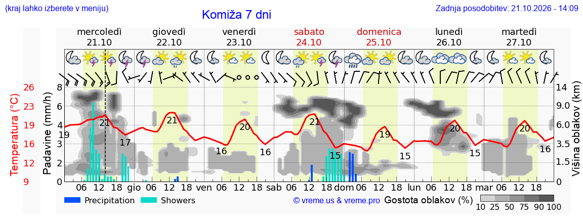 Wetter 7 Tage