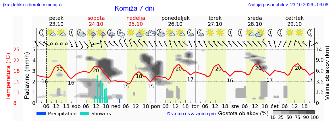 Wetter 7 Tage