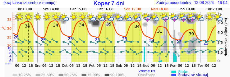 Vreme 7 dni