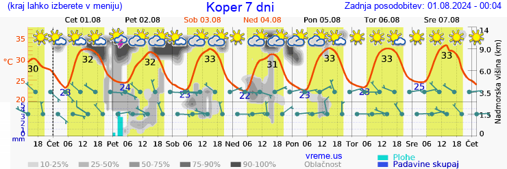 Vreme 7 dni