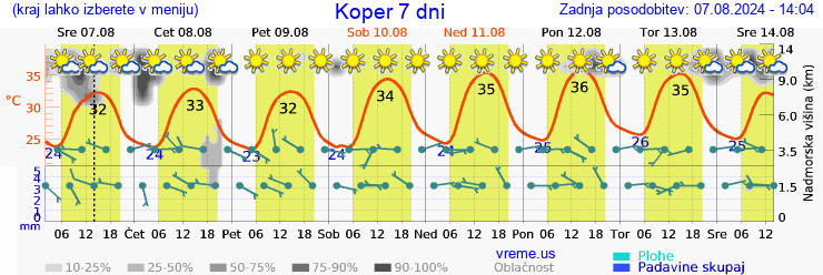 Vreme 7 dni