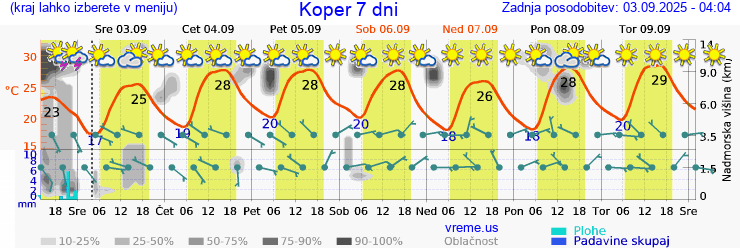 Vreme 7 dni