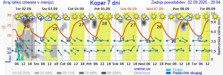 Vreme 7 dni