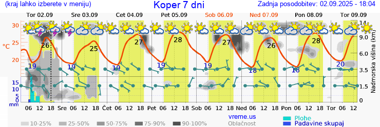 Vreme 7 dni