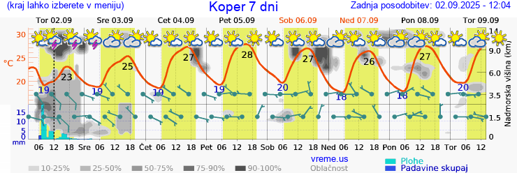 Vreme 7 dni