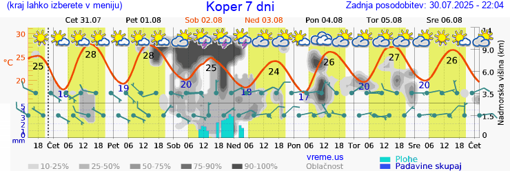 Vreme 7 dni