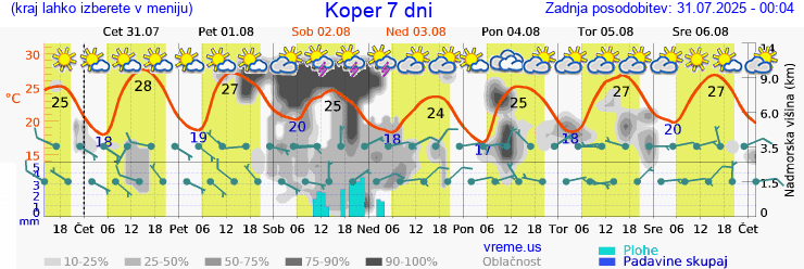 Vreme 7 dni